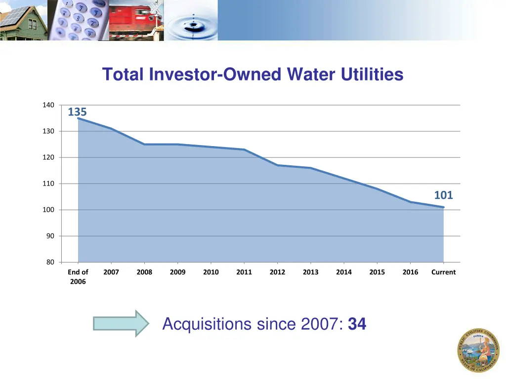 total investor owned water utilities