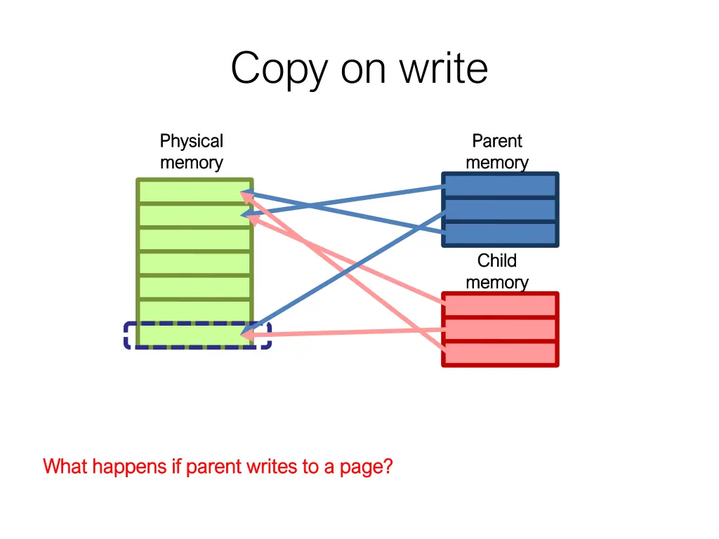 copy on write