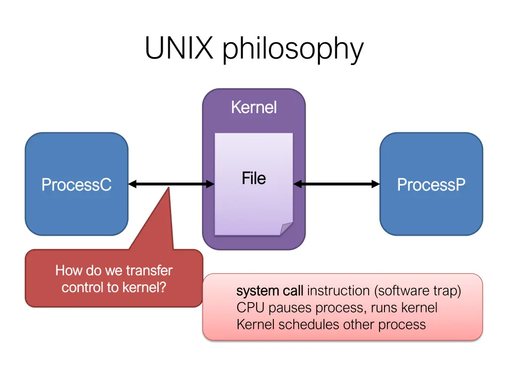 unix philosophy 4