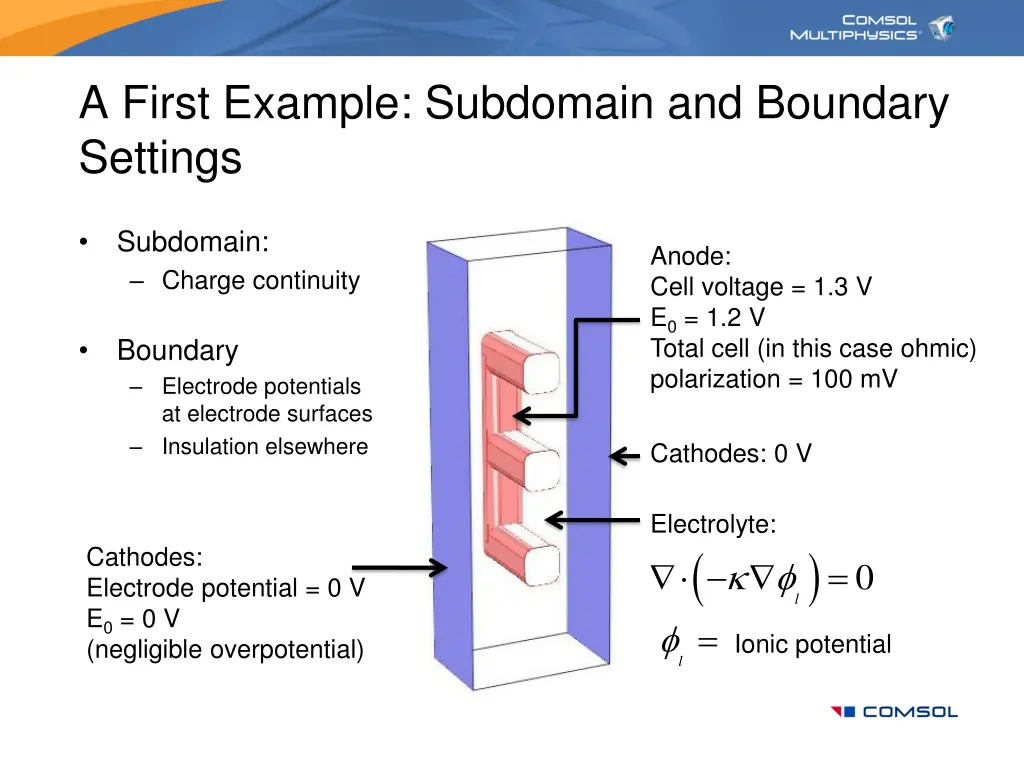 a first example subdomain and boundary settings