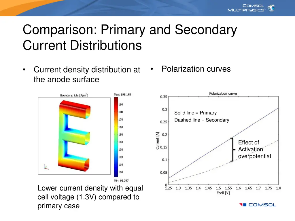 comparison primary and secondary current