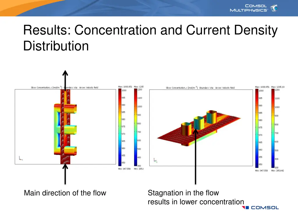 results concentration and current density