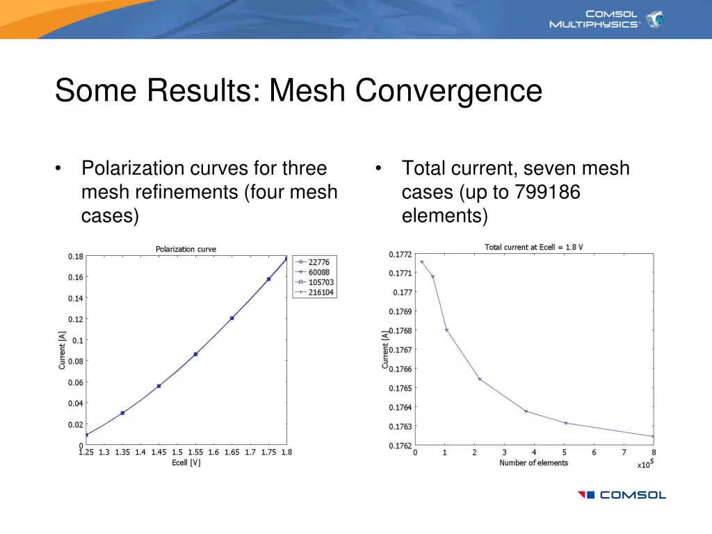 some results mesh convergence