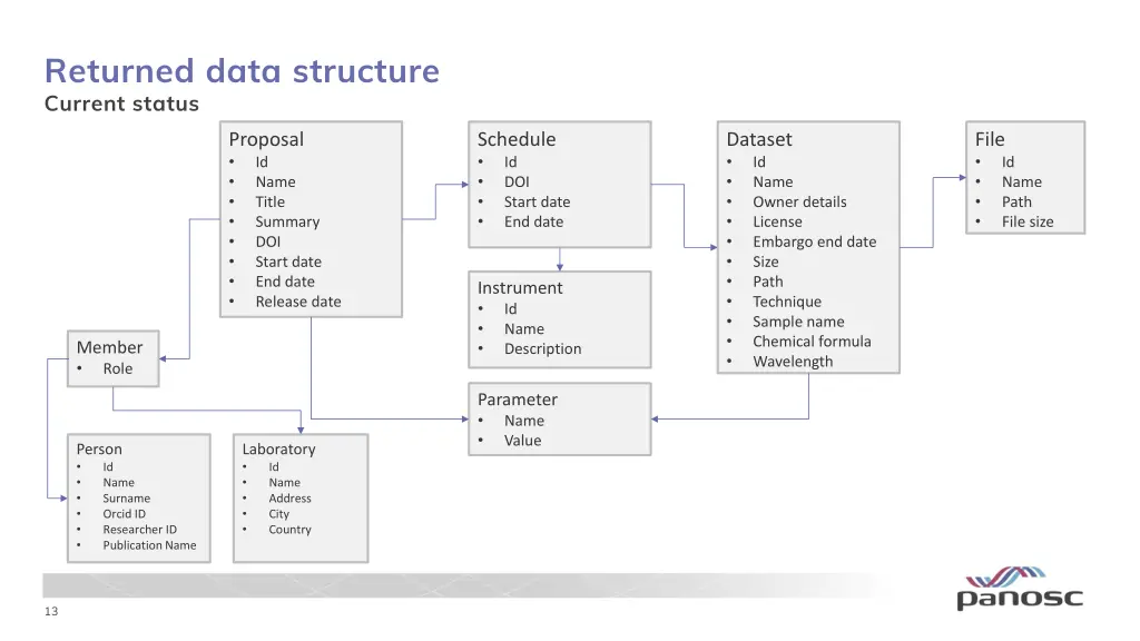 returned data structure current status