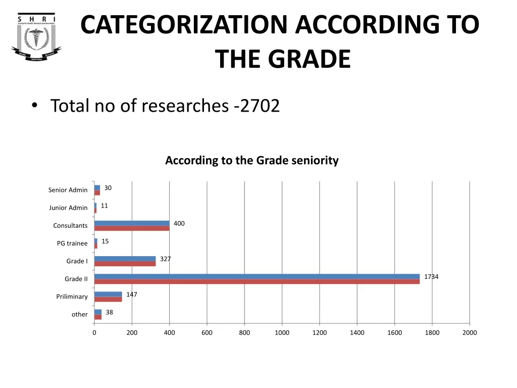 categorization according to the grade