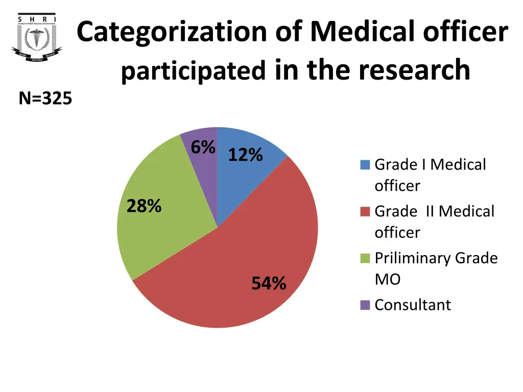 categorization of medical officer participated