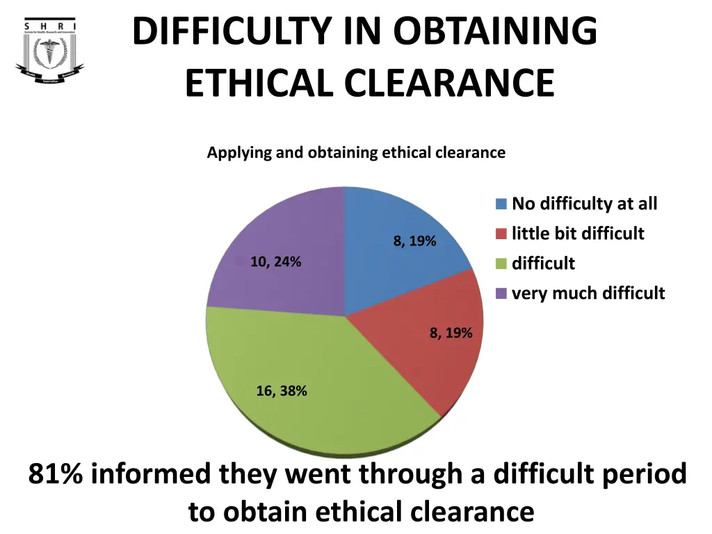 difficulty in obtaining ethical clearance