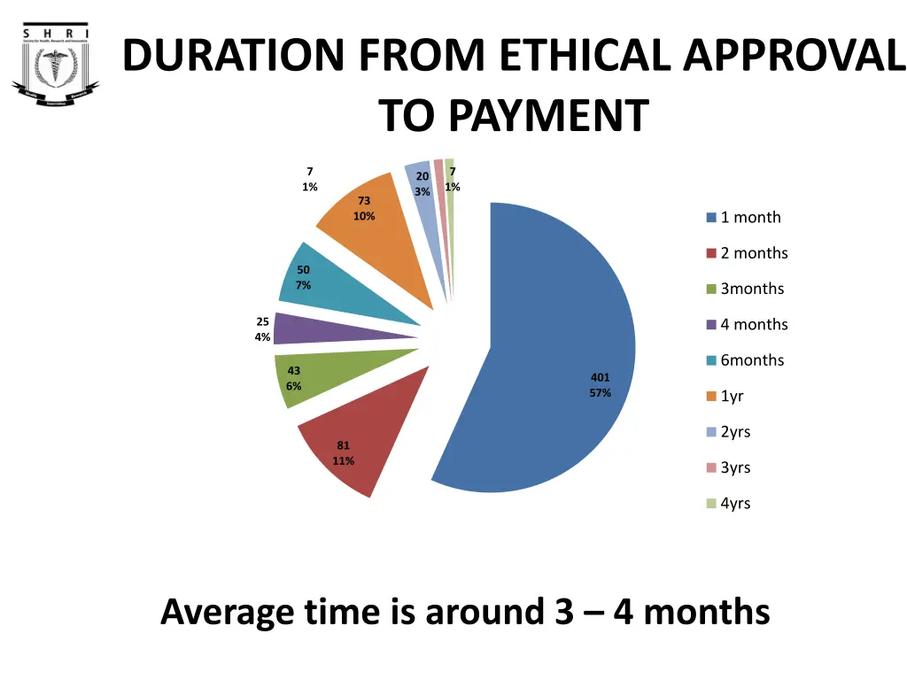 duration from ethical approval to payment