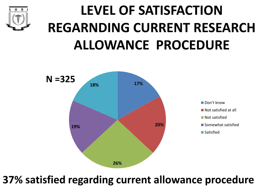 level of satisfaction regarnding current research