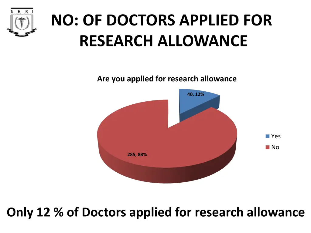 no of doctors applied for research allowance