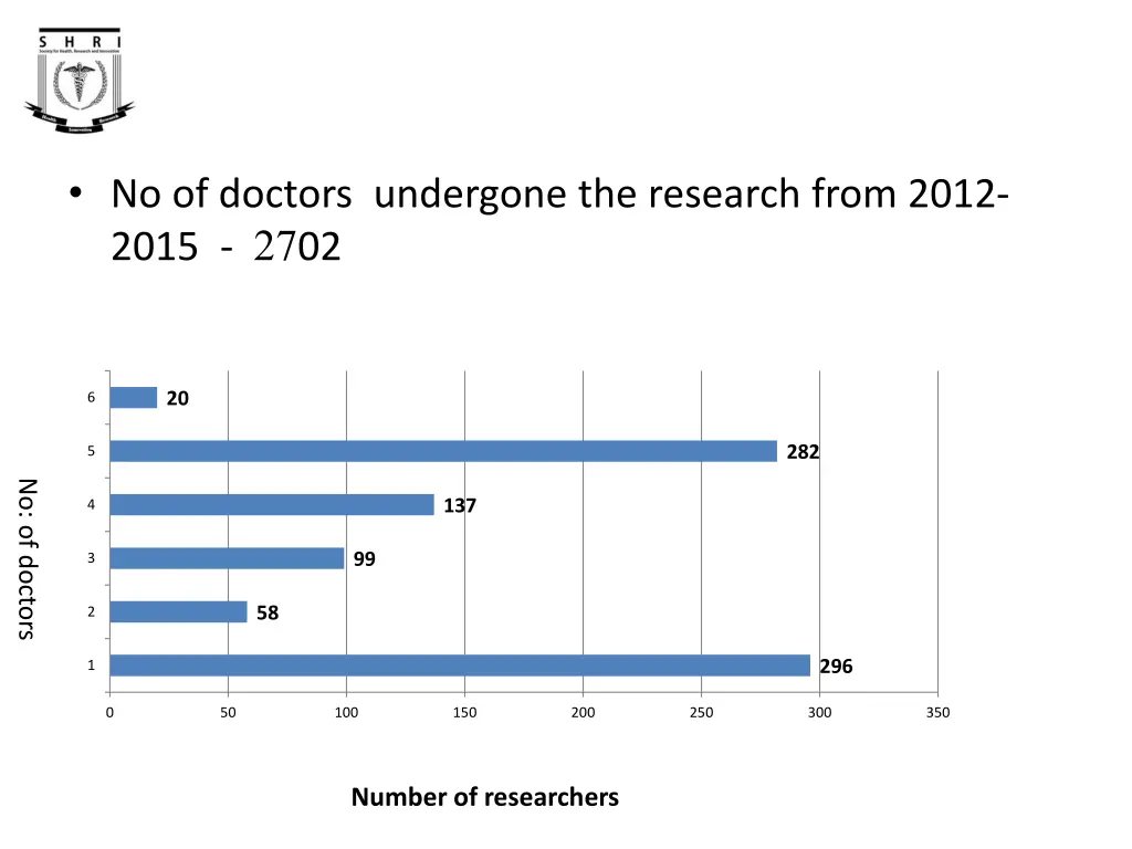 no of doctors undergone the research from 2012