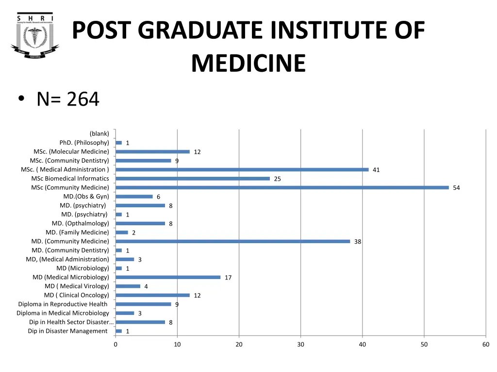 post graduate institute of medicine n 264