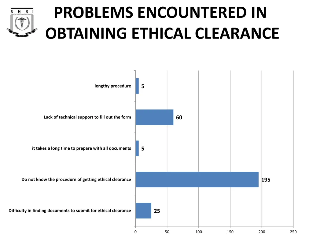 problems encountered in obtaining ethical