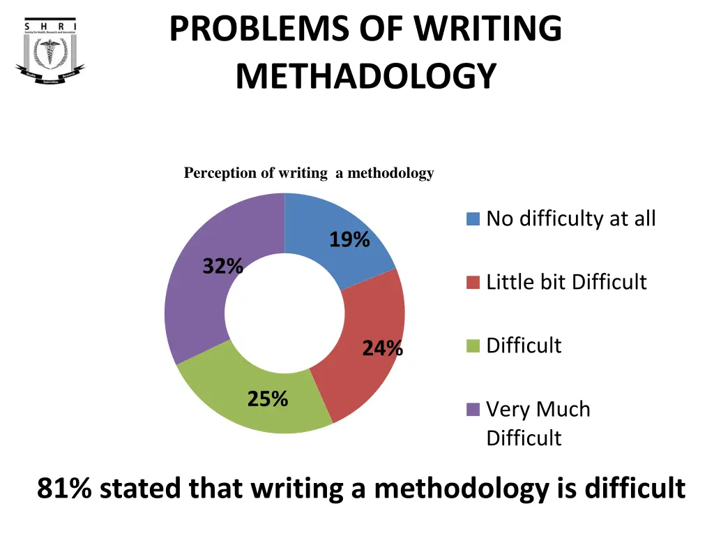 problems of writing methadology