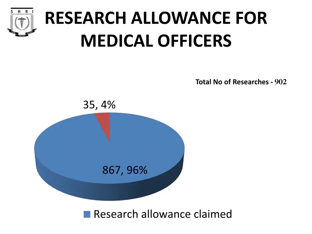 research allowance for medical officers 2