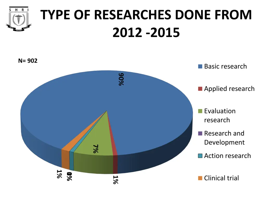 type of researches done from 2012 2015