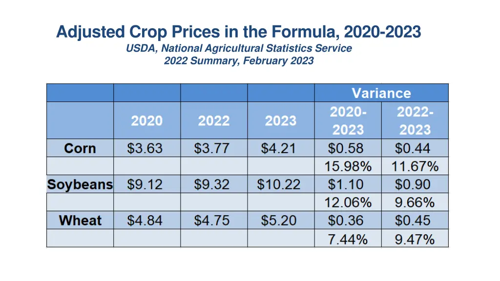 adjusted crop prices in the formula 2020 2023