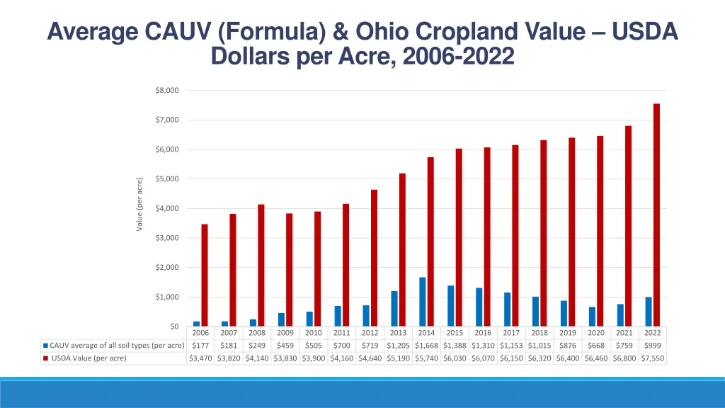 average cauv formula ohio cropland value usda