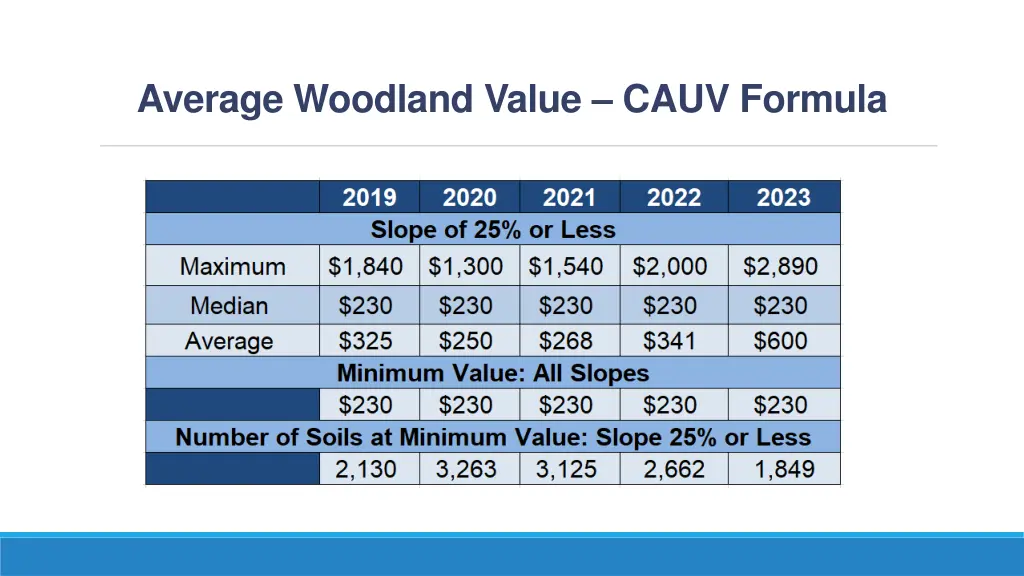 average woodland value cauv formula