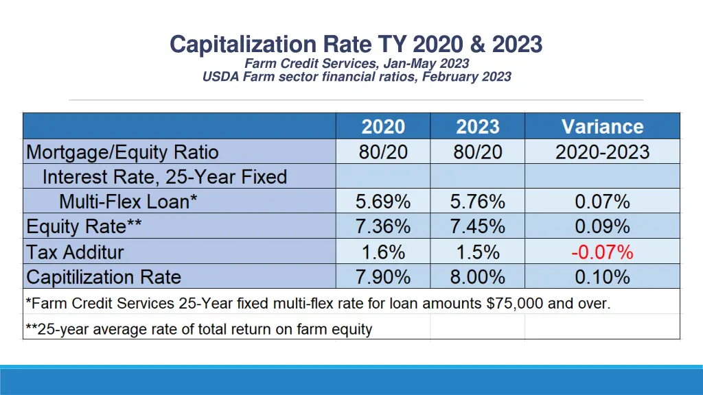 capitalization rate ty 2020 2023 farm credit