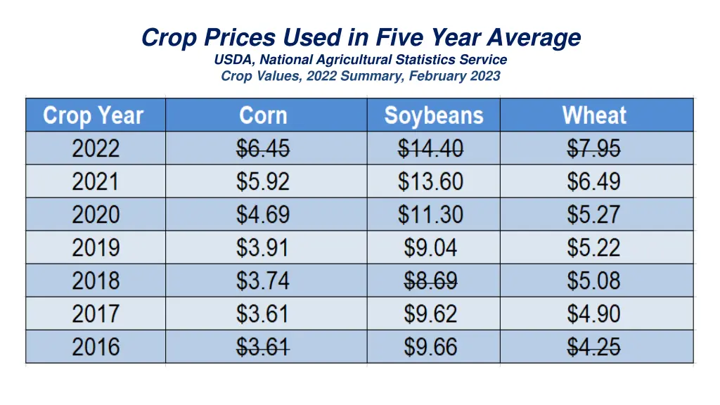 crop prices used in five year average usda