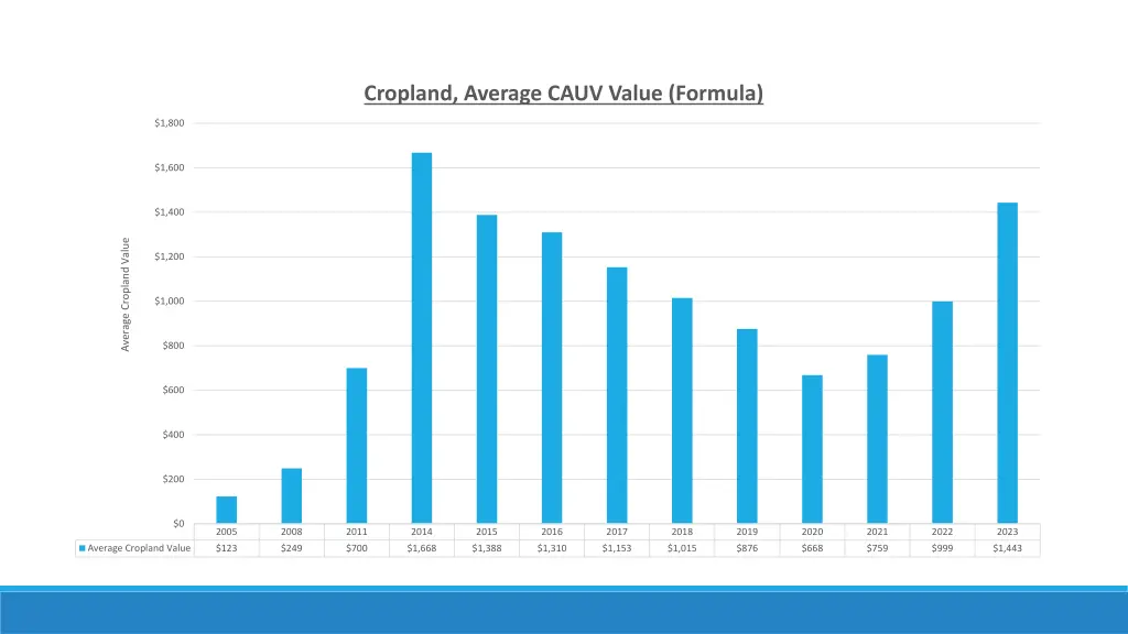 cropland average cauv value formula