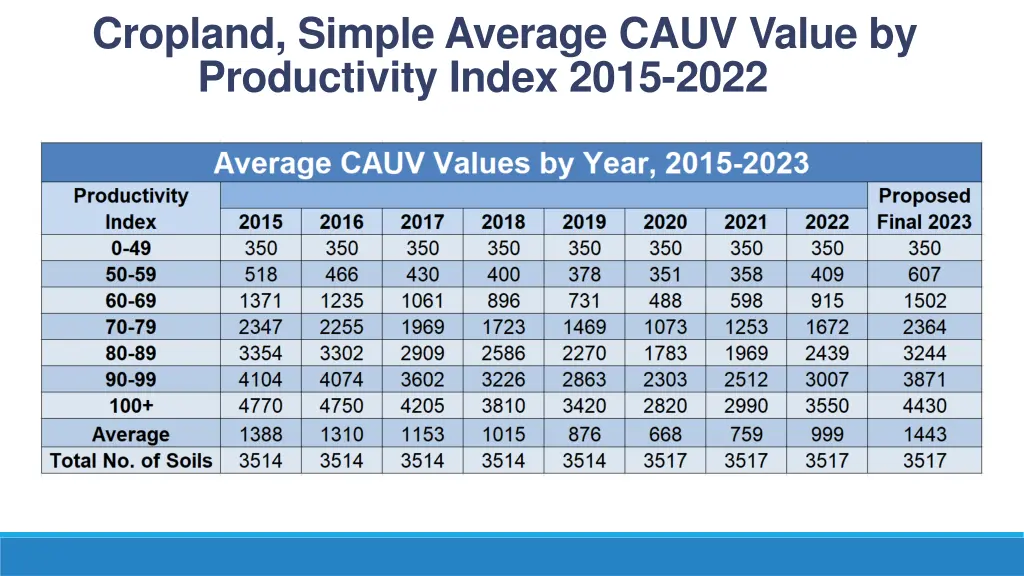 cropland simple average cauv value