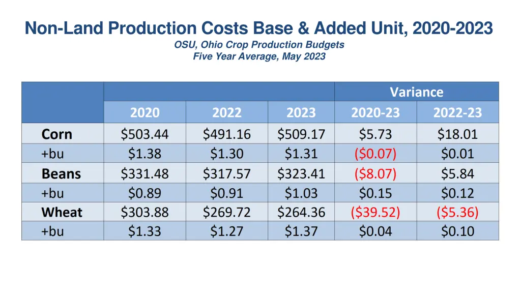 non land production costs base added unit 2020