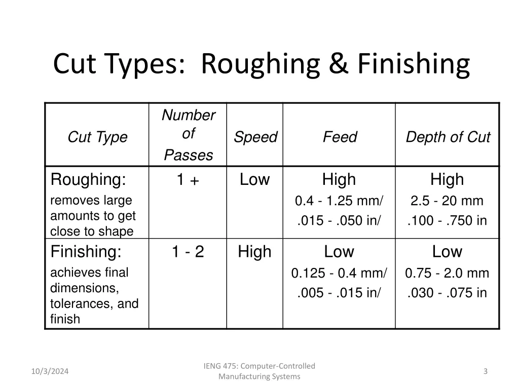 cut types roughing finishing