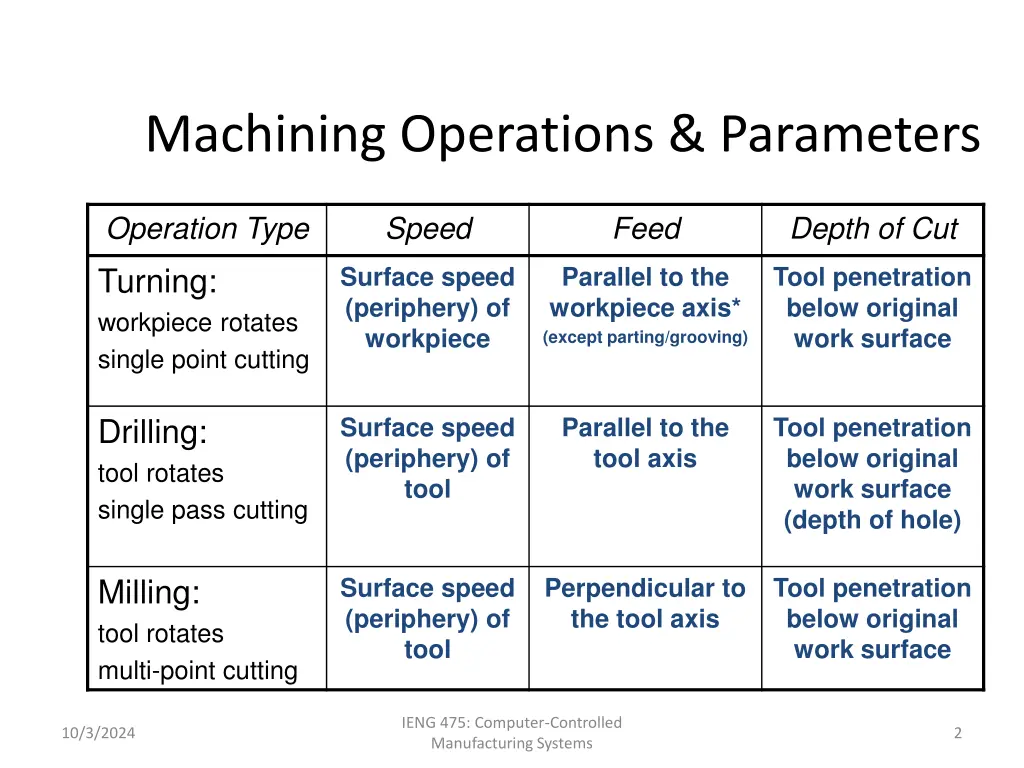 machining operations parameters