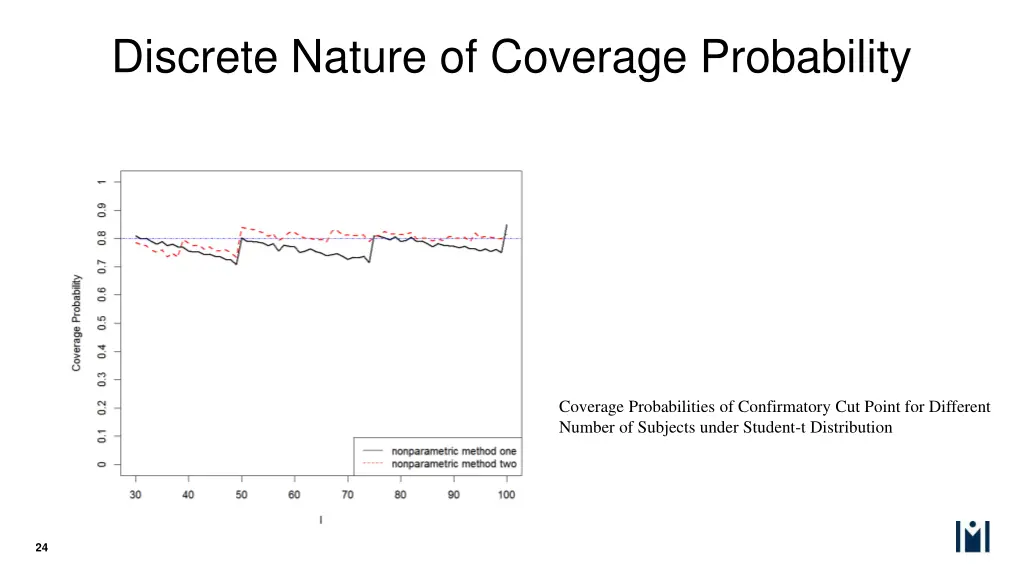 discrete nature of coverage probability 1