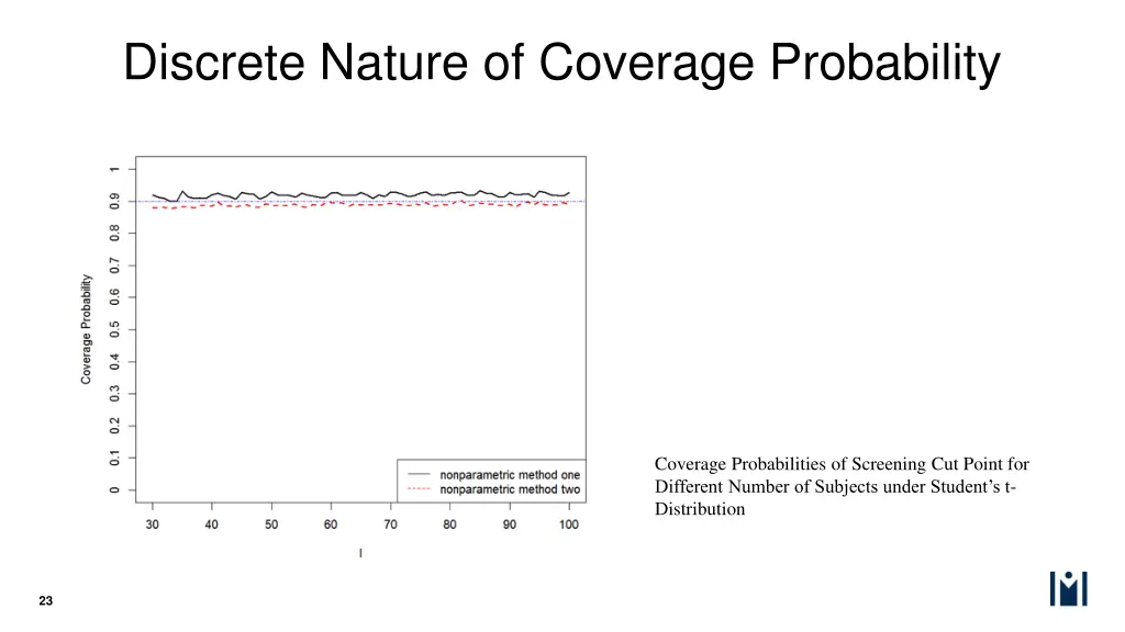 discrete nature of coverage probability