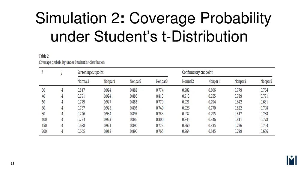 simulation 2 coverage probability under student