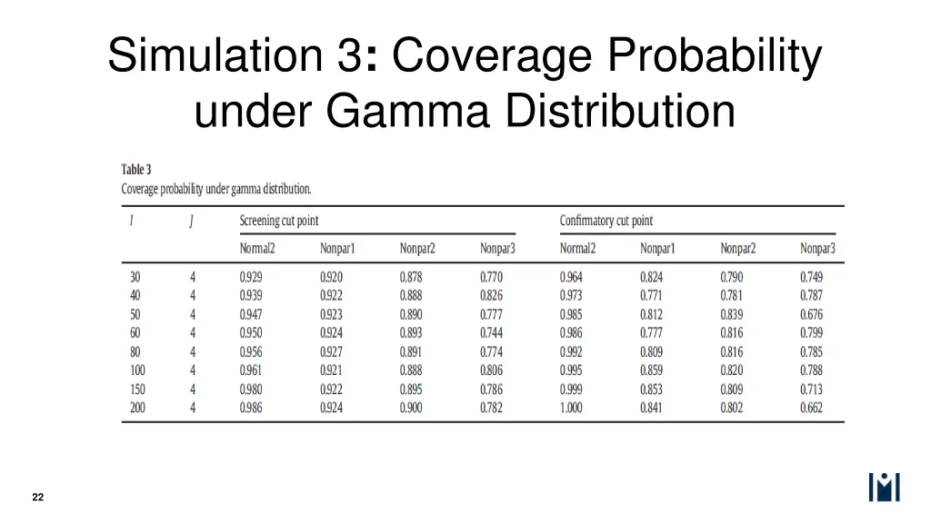 simulation 3 coverage probability under gamma