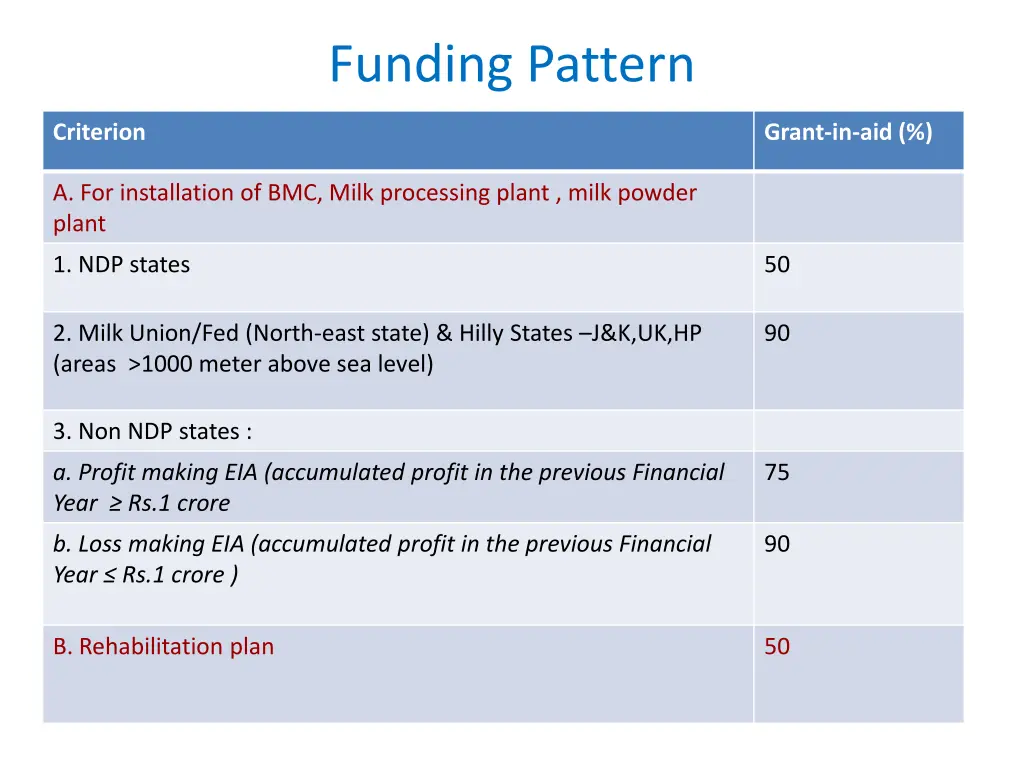 funding pattern 1