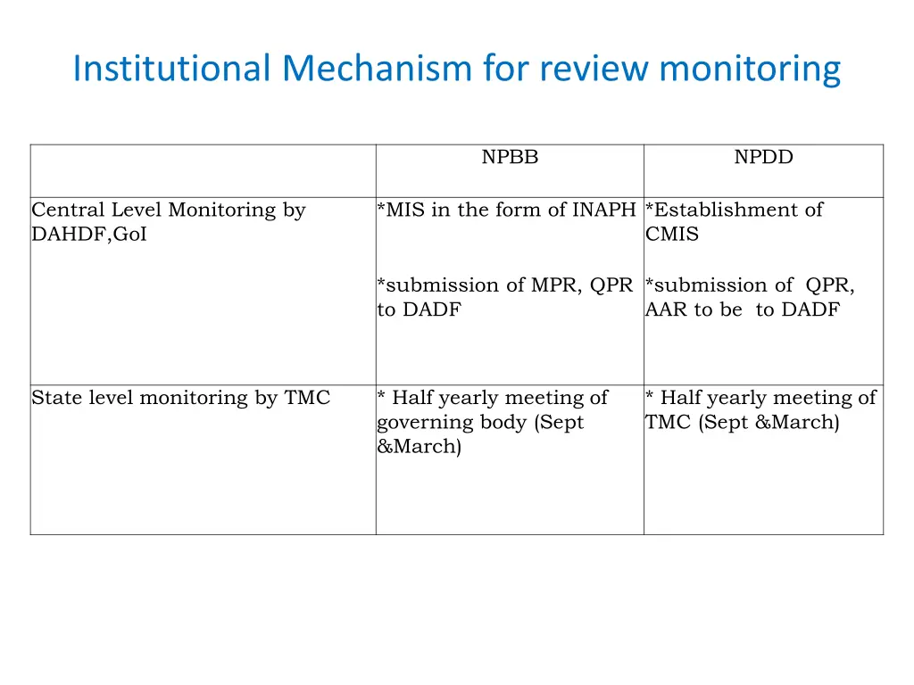 institutional mechanism for review monitoring