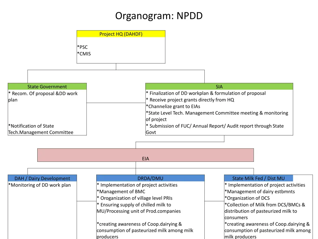 organogram npdd