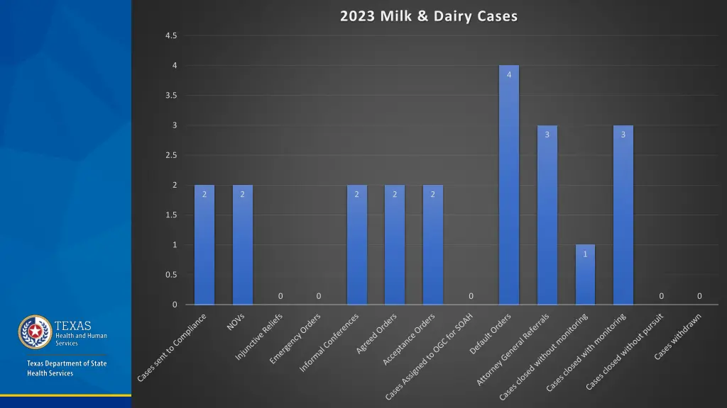 2023 milk dairy cases