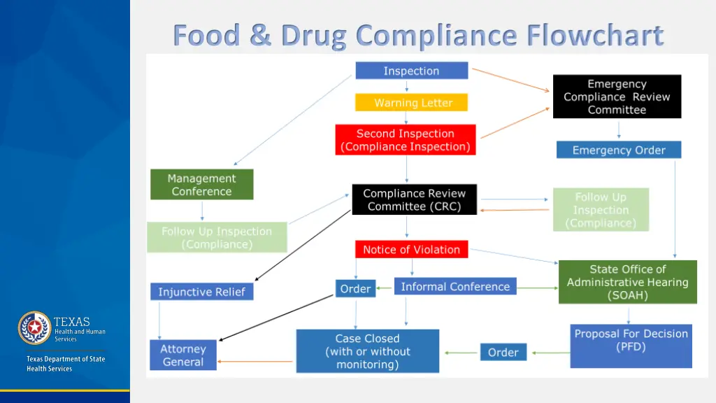 food drug compliance flowchart