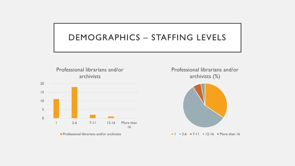 demographics staffing levels