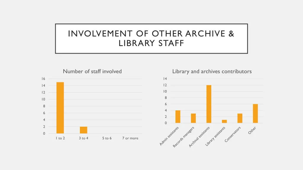 involvement of other archive library staff