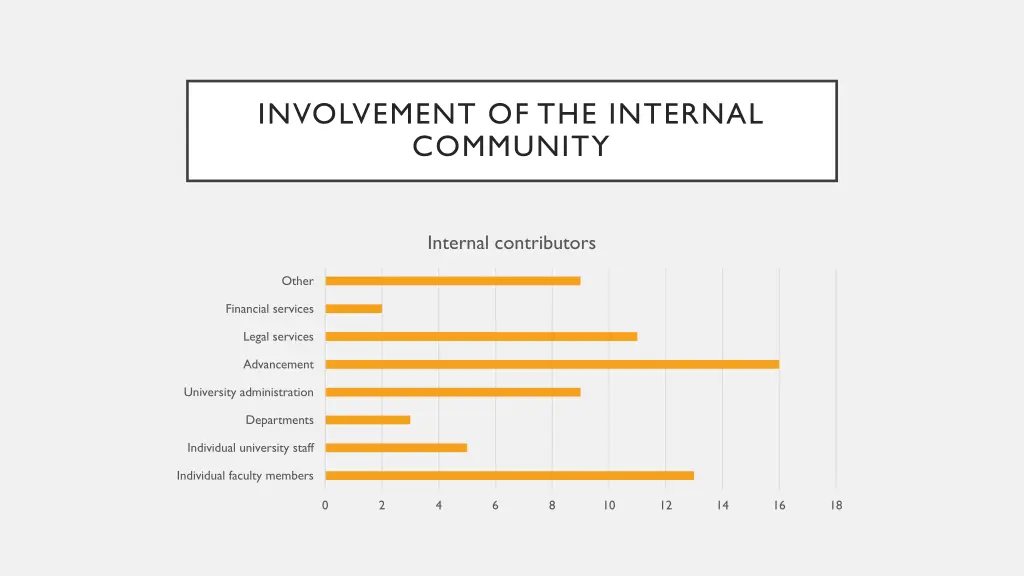 involvement of the internal community 1