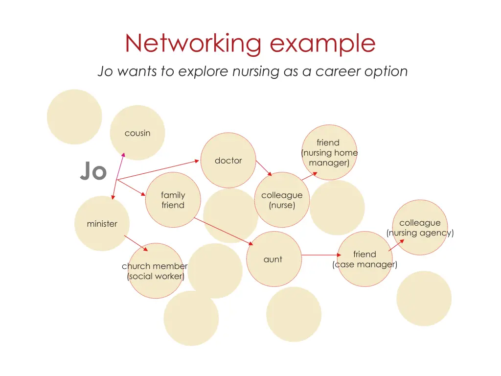 networking example jo wants to explore nursing