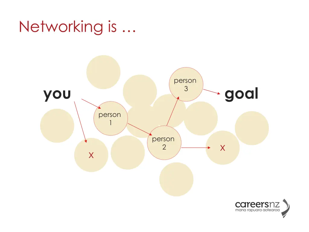 networking is