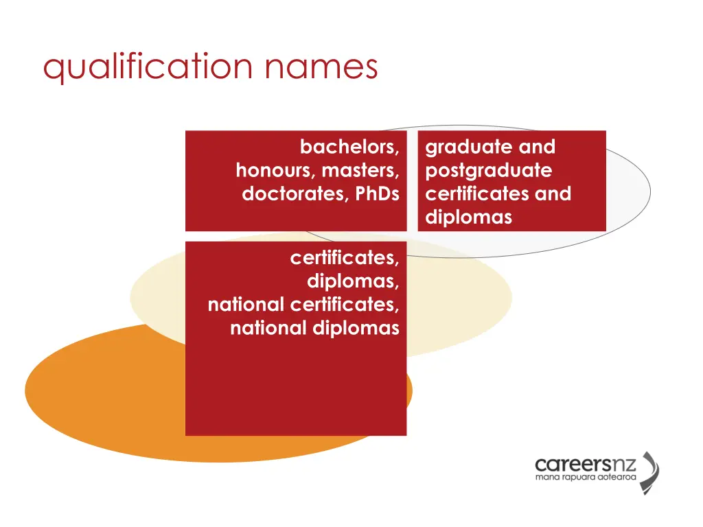 qualification names