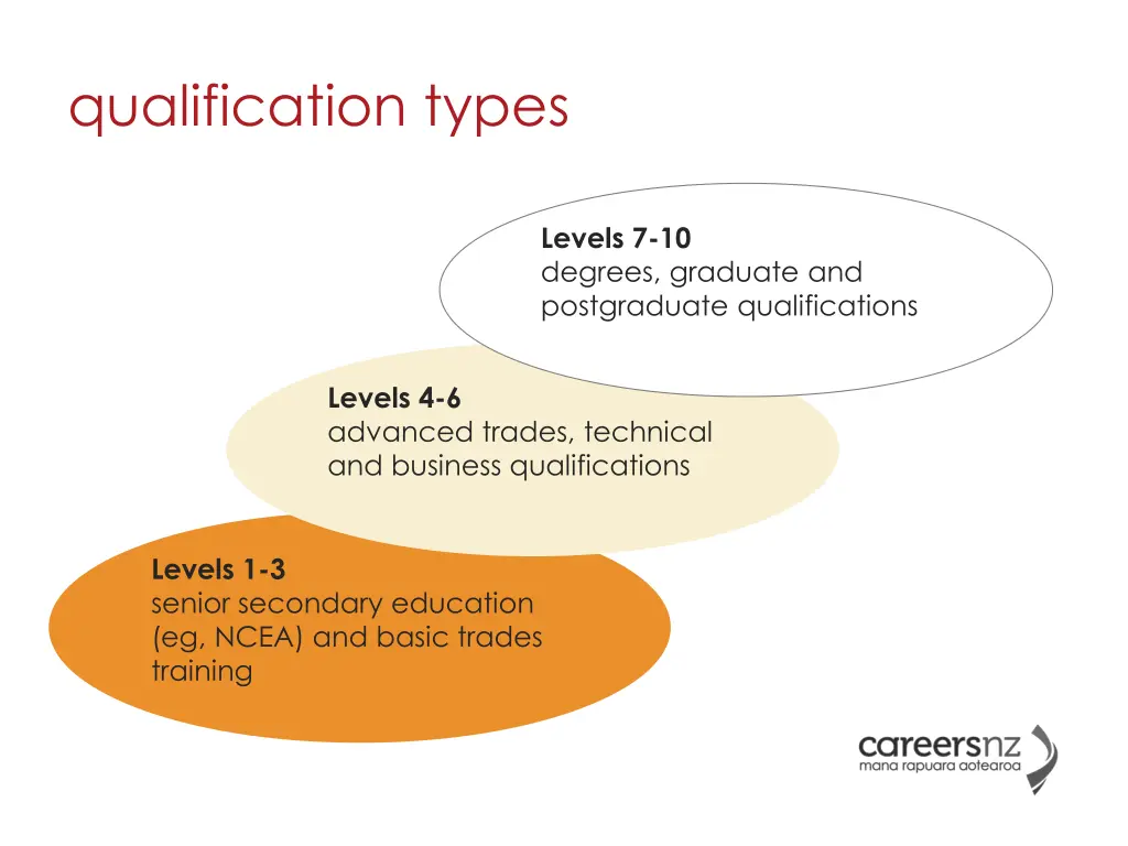 qualification types