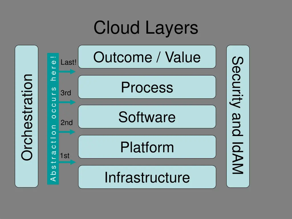 cloud layers