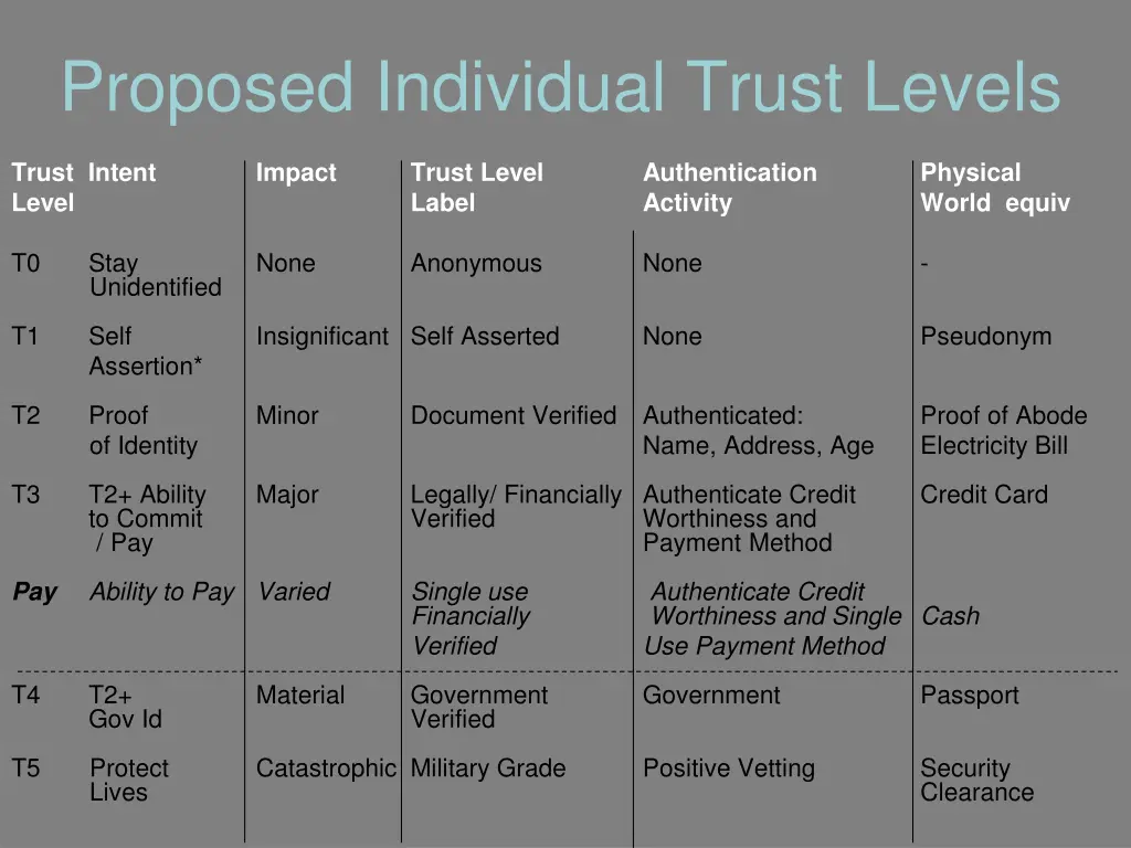 proposed individual trust levels