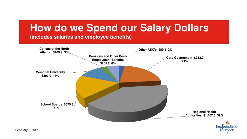 how do we spend our salary dollars includes