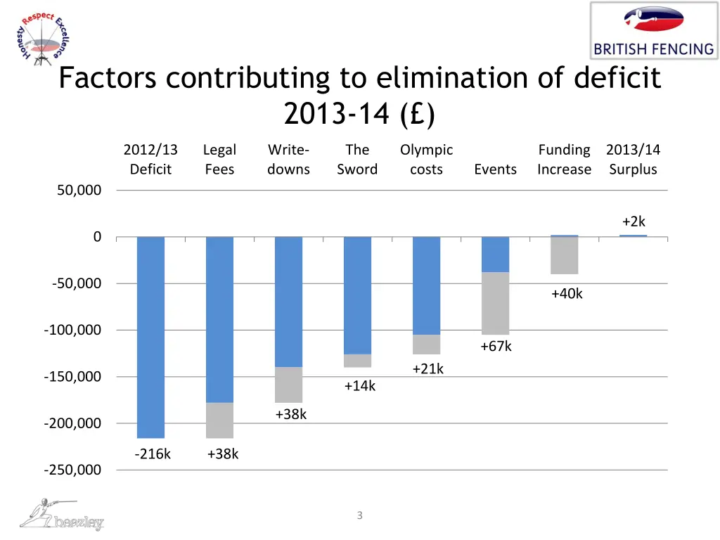 factors contributing to elimination of deficit